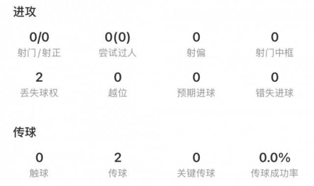 开云下载-蒯纪闻全场数据：出场5分钟2传球2丢失球权，获评6.3分