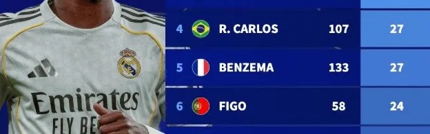 开云-皇马队史欧冠助攻榜：C罗31次居首，维尼修斯29次并列第二