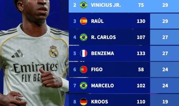 开云-皇马队史欧冠助攻榜：C罗31次居首，维尼修斯29次并列第二